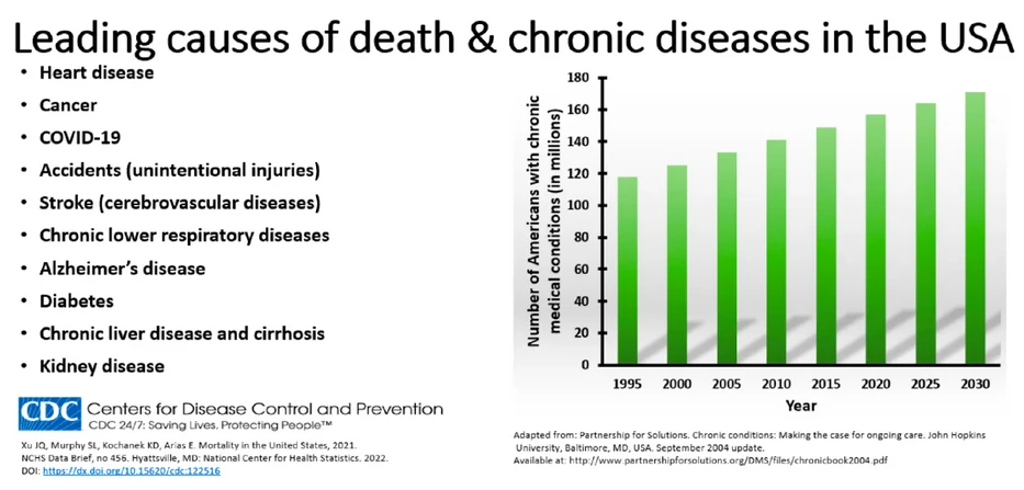 Leading Causes Death Disease Usa